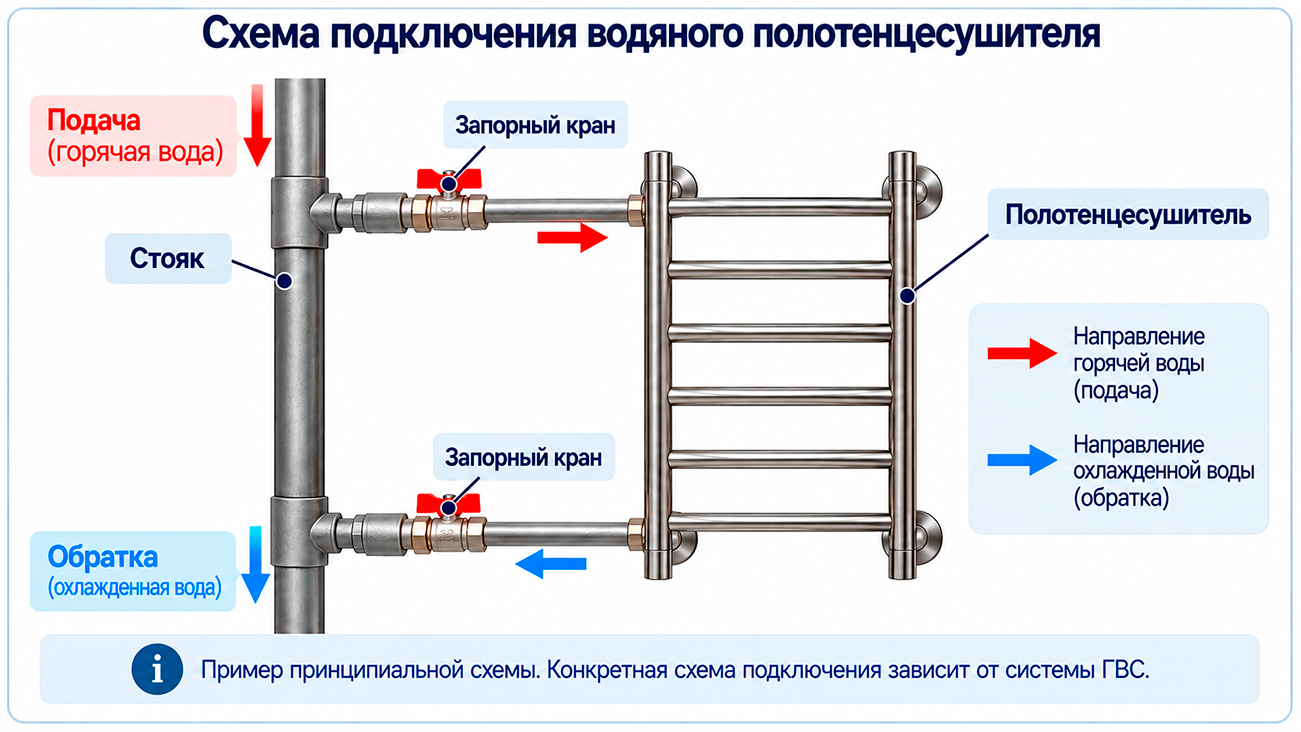 Схема подключения водяного полотенцесушителя